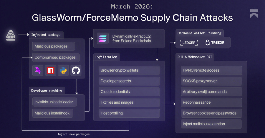GlassWorm Malware Uses Solana Dead Drops to Deliver RAT and Steal Browser, Crypto Data GlassWorm Malware Uses Solana Dead Drops to Deliver RAT and Steal Browser, Crypto Data