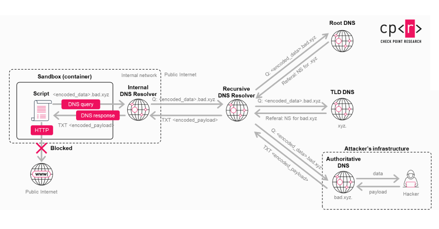 OpenAI Patches ChatGPT Data Exfiltration Flaw and Codex GitHub Token Vulnerability OpenAI Patches ChatGPT Data Exfiltration Flaw and Codex GitHub Token Vulnerability