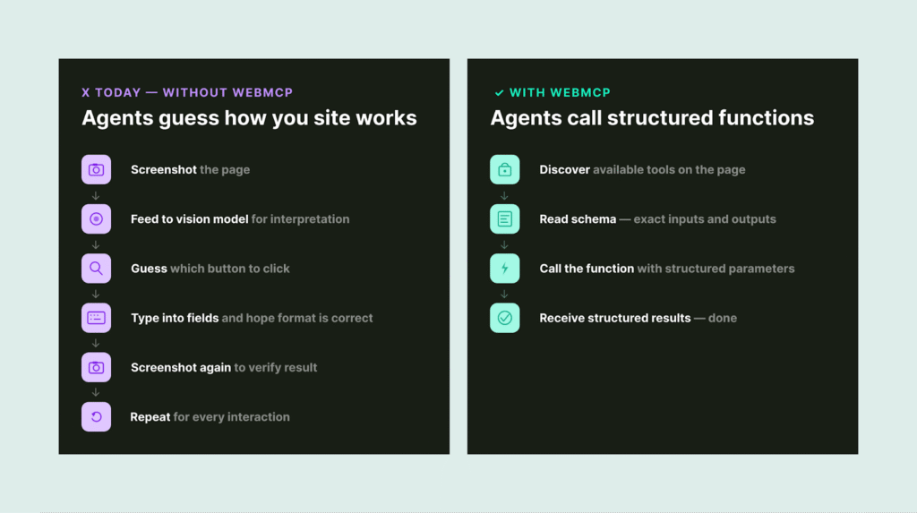 Comparison showing how agents interact with websites today versus with WebMCP using structured function calls