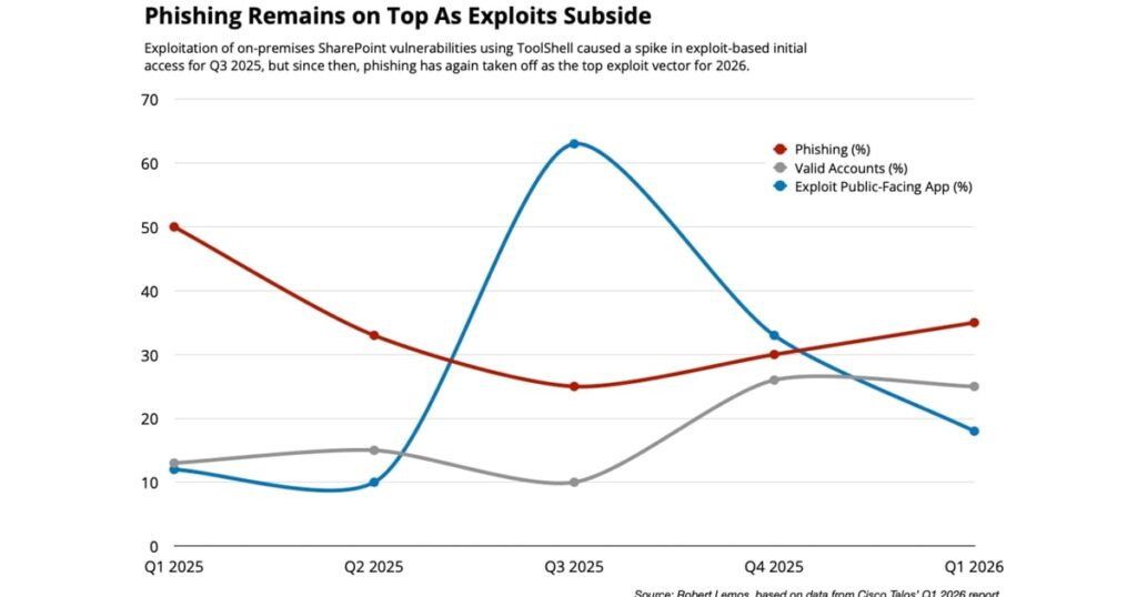 AI Phishing Is No. 1 With a Bullet for Cyberattackers