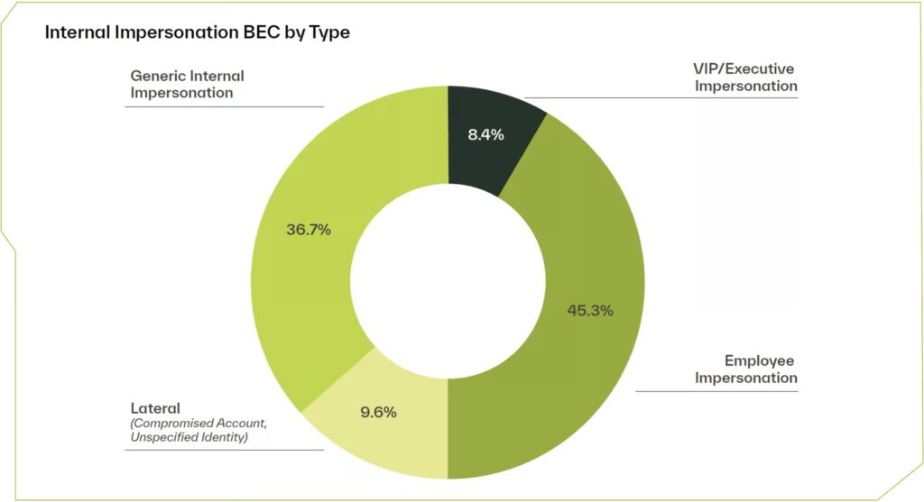BEC by Type